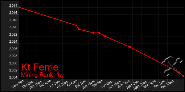 Last 7 Days Graph of Kt Ferrie