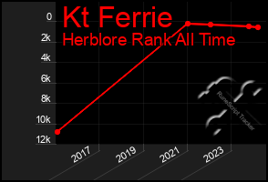 Total Graph of Kt Ferrie