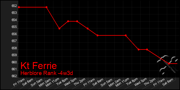 Last 31 Days Graph of Kt Ferrie
