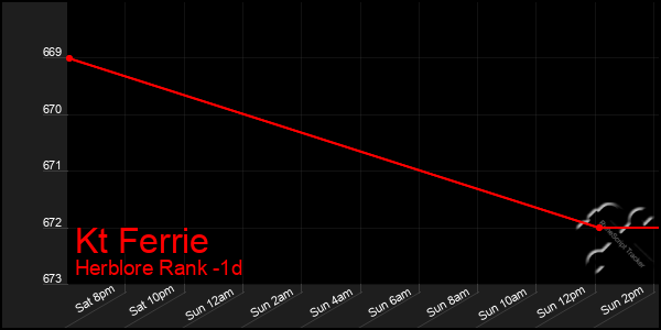 Last 24 Hours Graph of Kt Ferrie