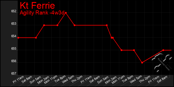Last 31 Days Graph of Kt Ferrie