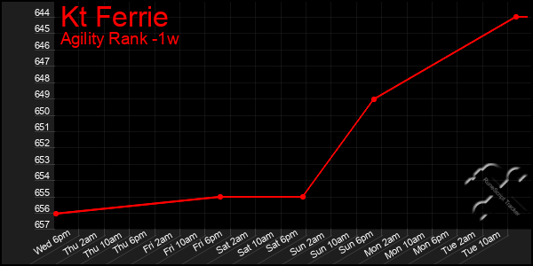 Last 7 Days Graph of Kt Ferrie