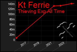 Total Graph of Kt Ferrie