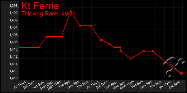Last 31 Days Graph of Kt Ferrie