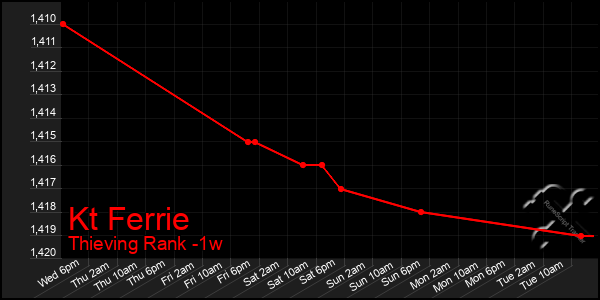 Last 7 Days Graph of Kt Ferrie