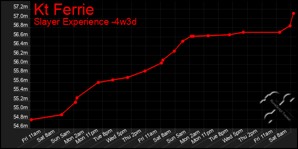 Last 31 Days Graph of Kt Ferrie