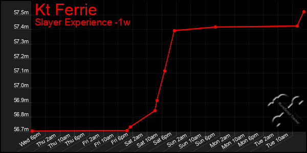 Last 7 Days Graph of Kt Ferrie