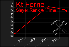 Total Graph of Kt Ferrie