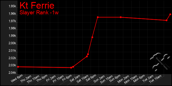 Last 7 Days Graph of Kt Ferrie