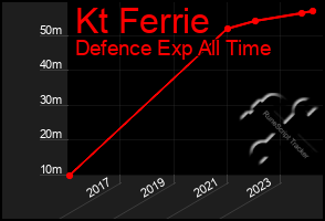 Total Graph of Kt Ferrie