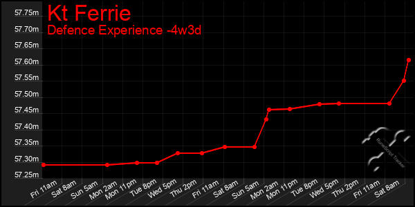Last 31 Days Graph of Kt Ferrie