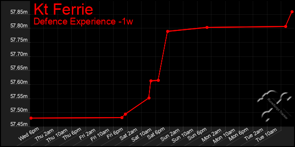 Last 7 Days Graph of Kt Ferrie