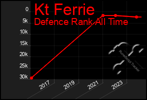 Total Graph of Kt Ferrie
