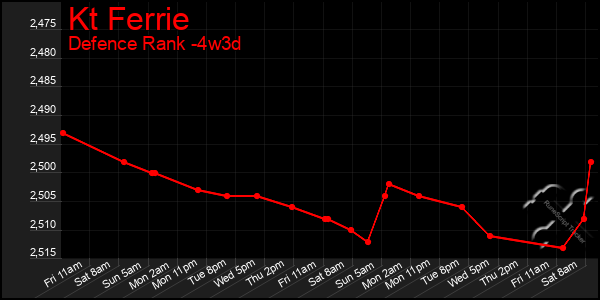 Last 31 Days Graph of Kt Ferrie