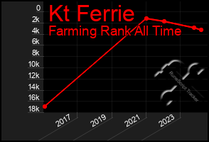 Total Graph of Kt Ferrie