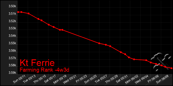 Last 31 Days Graph of Kt Ferrie