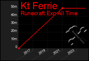 Total Graph of Kt Ferrie