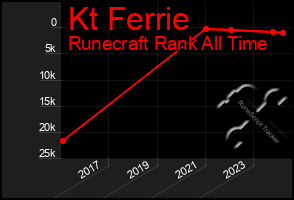 Total Graph of Kt Ferrie