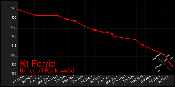 Last 31 Days Graph of Kt Ferrie