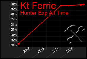 Total Graph of Kt Ferrie