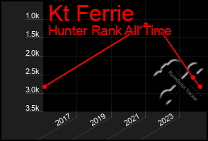 Total Graph of Kt Ferrie