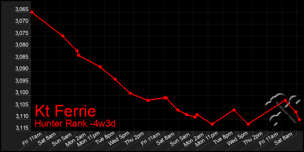 Last 31 Days Graph of Kt Ferrie