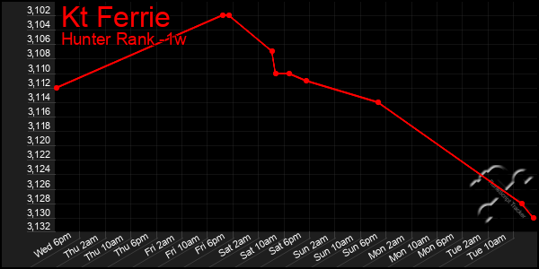 Last 7 Days Graph of Kt Ferrie