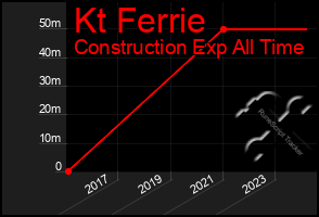 Total Graph of Kt Ferrie