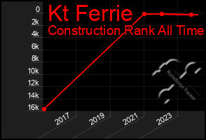 Total Graph of Kt Ferrie