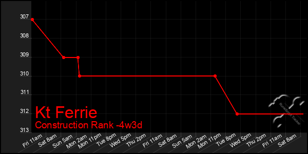 Last 31 Days Graph of Kt Ferrie