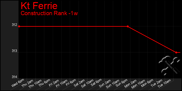 Last 7 Days Graph of Kt Ferrie