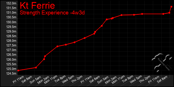 Last 31 Days Graph of Kt Ferrie