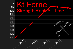 Total Graph of Kt Ferrie