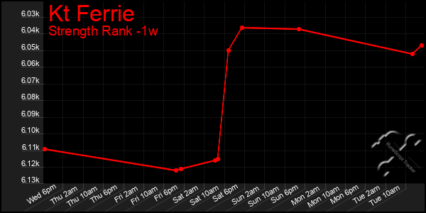 Last 7 Days Graph of Kt Ferrie