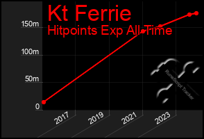 Total Graph of Kt Ferrie