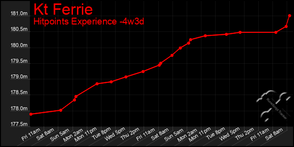 Last 31 Days Graph of Kt Ferrie