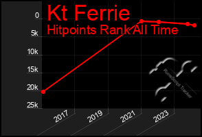 Total Graph of Kt Ferrie
