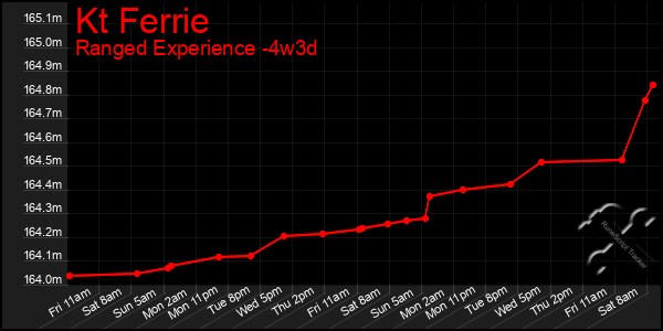Last 31 Days Graph of Kt Ferrie
