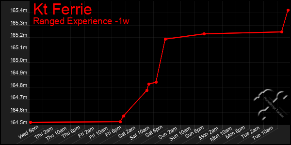 Last 7 Days Graph of Kt Ferrie