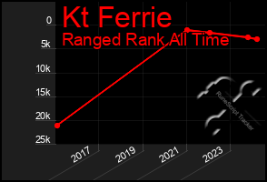 Total Graph of Kt Ferrie