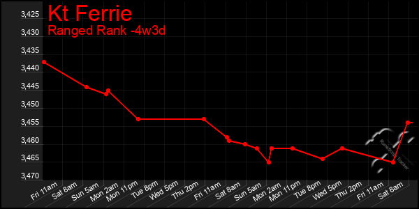 Last 31 Days Graph of Kt Ferrie