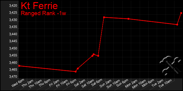 Last 7 Days Graph of Kt Ferrie