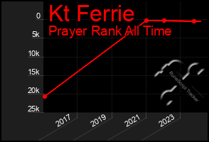 Total Graph of Kt Ferrie