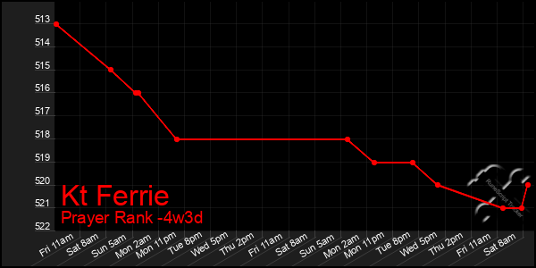 Last 31 Days Graph of Kt Ferrie
