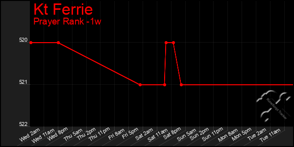 Last 7 Days Graph of Kt Ferrie
