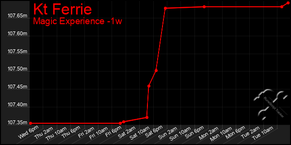 Last 7 Days Graph of Kt Ferrie