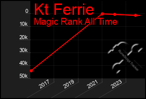 Total Graph of Kt Ferrie