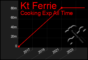 Total Graph of Kt Ferrie