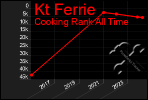 Total Graph of Kt Ferrie