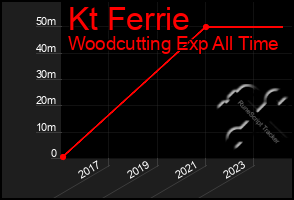 Total Graph of Kt Ferrie